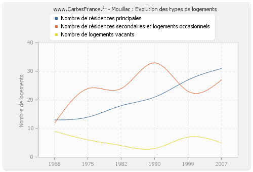 Mouillac : Evolution des types de logements