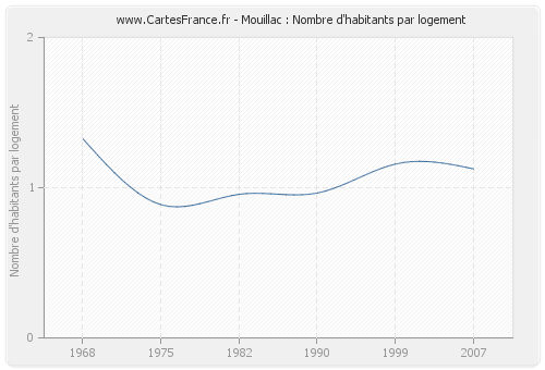 Mouillac : Nombre d'habitants par logement