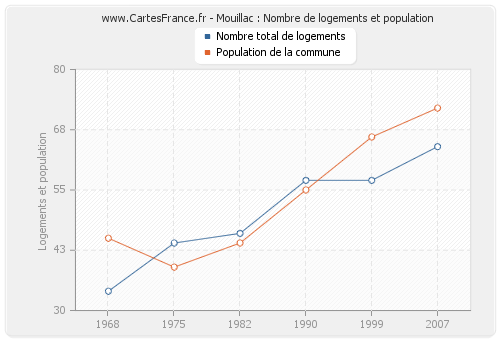 Mouillac : Nombre de logements et population