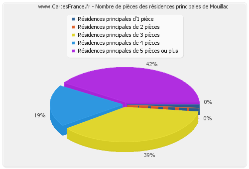 Nombre de pièces des résidences principales de Mouillac