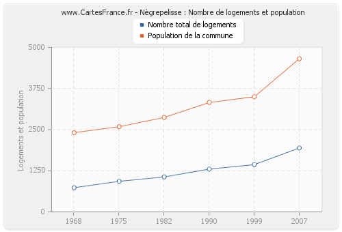 Nègrepelisse : Nombre de logements et population