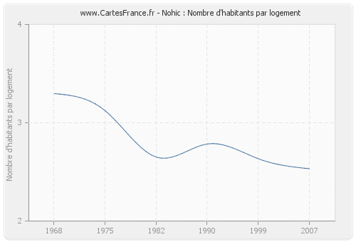 Nohic : Nombre d'habitants par logement