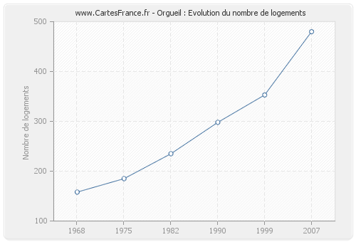 Orgueil : Evolution du nombre de logements