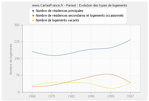 Parisot : Evolution des types de logements