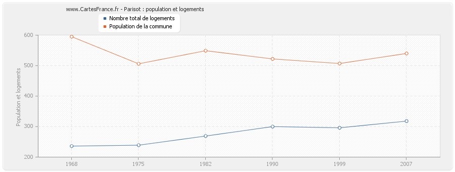 Parisot : population et logements