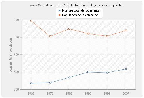 Parisot : Nombre de logements et population