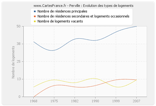 Perville : Evolution des types de logements