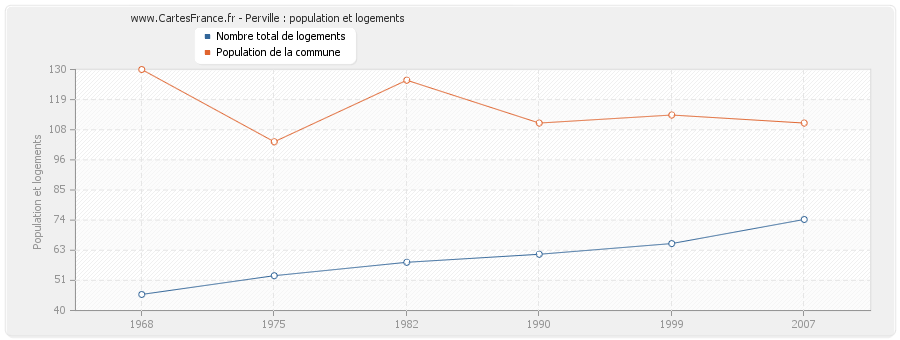 Perville : population et logements