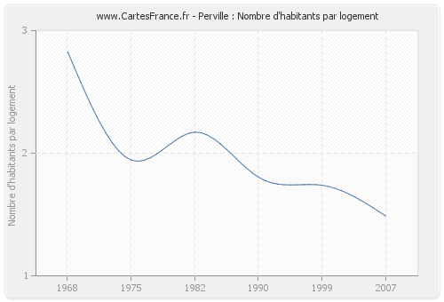 Perville : Nombre d'habitants par logement