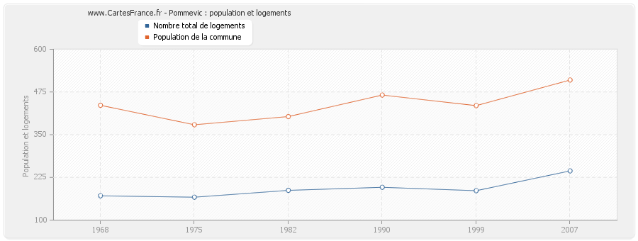 Pommevic : population et logements