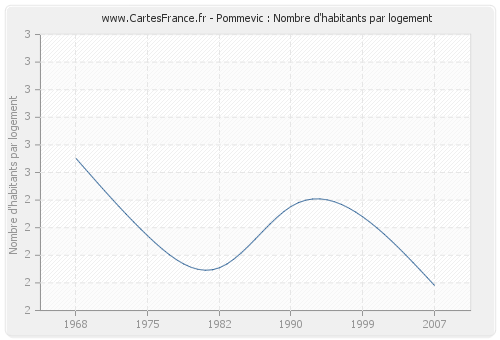 Pommevic : Nombre d'habitants par logement