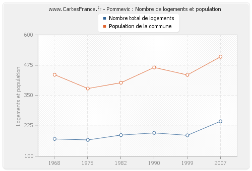 Pommevic : Nombre de logements et population