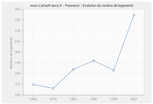 Pommevic : Evolution du nombre de logements