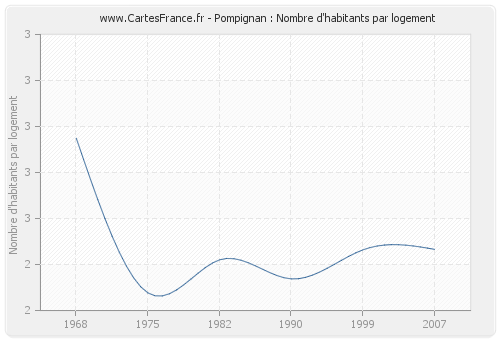 Pompignan : Nombre d'habitants par logement