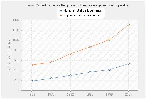 Pompignan : Nombre de logements et population
