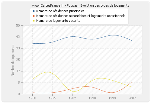 Poupas : Evolution des types de logements