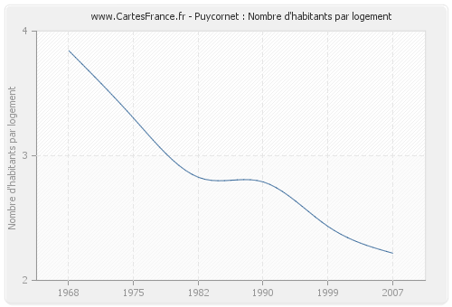 Puycornet : Nombre d'habitants par logement