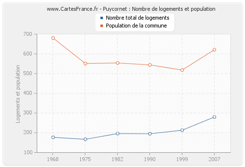 Puycornet : Nombre de logements et population