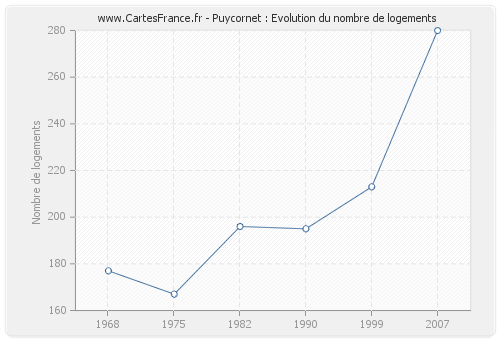 Puycornet : Evolution du nombre de logements