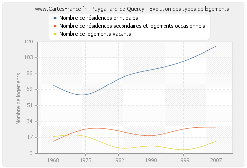 Puygaillard-de-Quercy : Evolution des types de logements