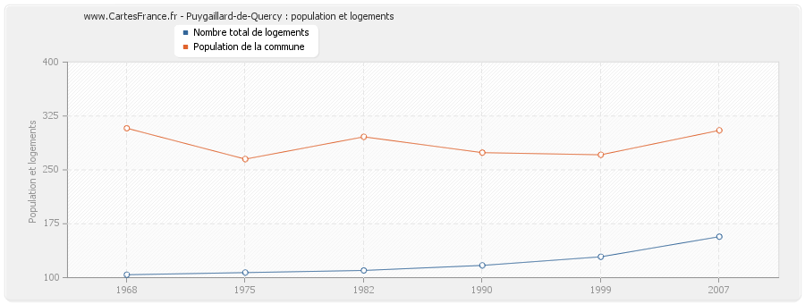 Puygaillard-de-Quercy : population et logements