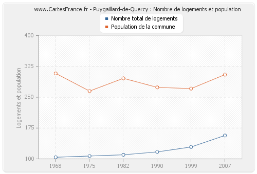 Puygaillard-de-Quercy : Nombre de logements et population