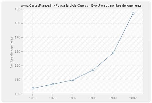 Puygaillard-de-Quercy : Evolution du nombre de logements