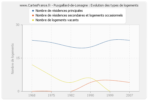 Puygaillard-de-Lomagne : Evolution des types de logements