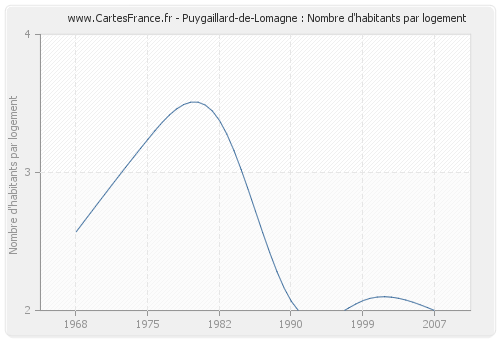 Puygaillard-de-Lomagne : Nombre d'habitants par logement