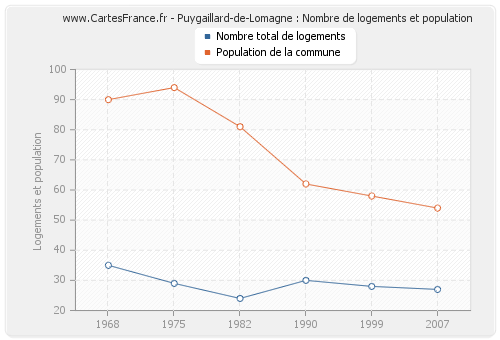 Puygaillard-de-Lomagne : Nombre de logements et population