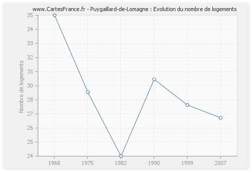 Puygaillard-de-Lomagne : Evolution du nombre de logements