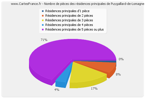 Nombre de pièces des résidences principales de Puygaillard-de-Lomagne