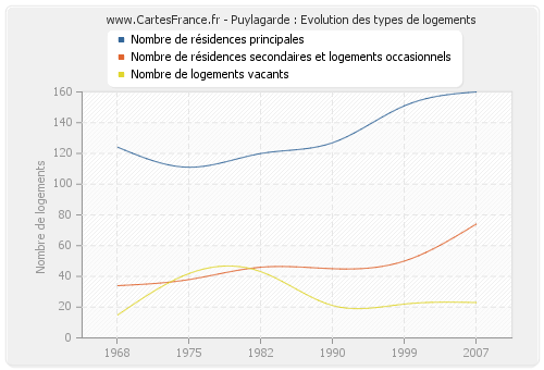 Puylagarde : Evolution des types de logements