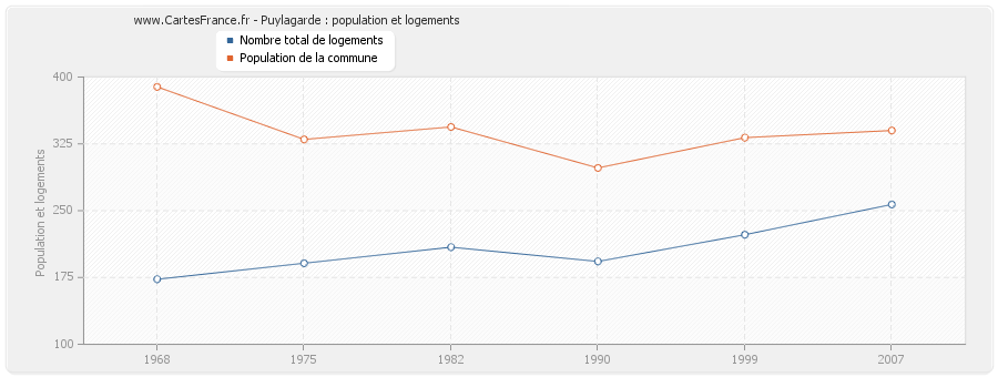 Puylagarde : population et logements