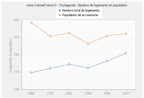 Puylagarde : Nombre de logements et population