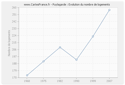 Puylagarde : Evolution du nombre de logements