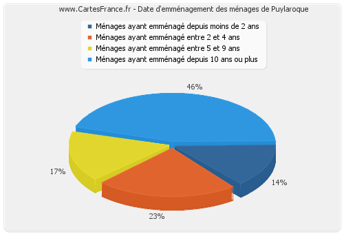 Date d'emménagement des ménages de Puylaroque