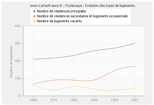 Puylaroque : Evolution des types de logements