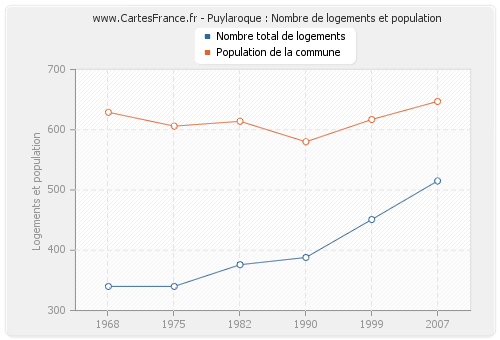 Puylaroque : Nombre de logements et population