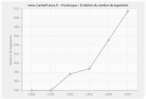 Puylaroque : Evolution du nombre de logements