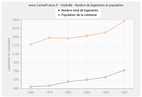 Réalville : Nombre de logements et population