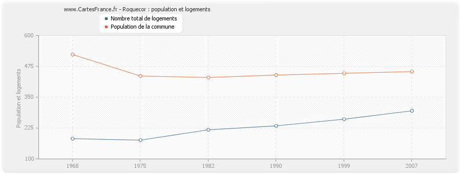 Roquecor : population et logements