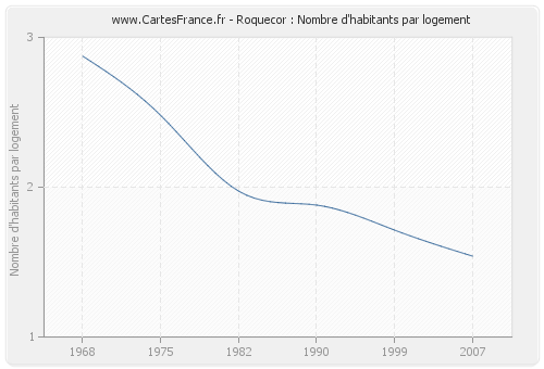 Roquecor : Nombre d'habitants par logement