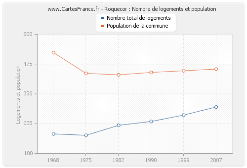 Roquecor : Nombre de logements et population