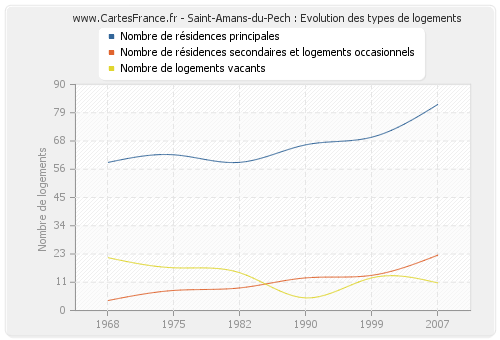 Saint-Amans-du-Pech : Evolution des types de logements