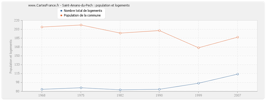 Saint-Amans-du-Pech : population et logements