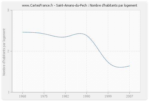 Saint-Amans-du-Pech : Nombre d'habitants par logement