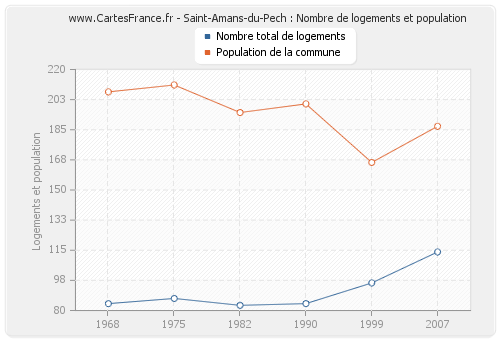 Saint-Amans-du-Pech : Nombre de logements et population