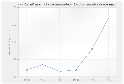 Saint-Amans-du-Pech : Evolution du nombre de logements