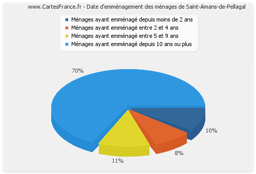 Date d'emménagement des ménages de Saint-Amans-de-Pellagal